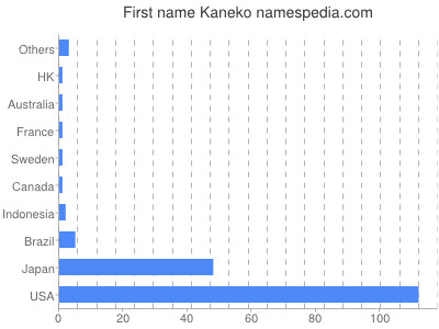 Given name Kaneko