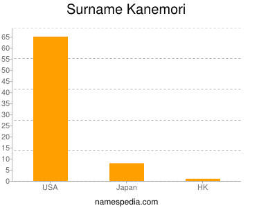 Surname Kanemori