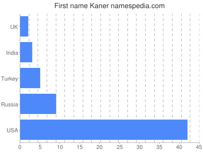 Given name Kaner