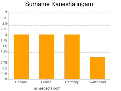 Surname Kaneshalingam