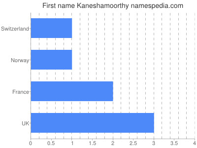 Given name Kaneshamoorthy