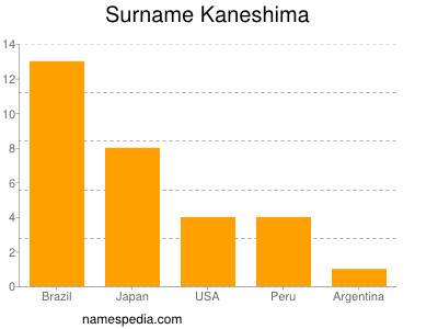 Surname Kaneshima