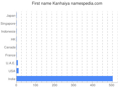 Given name Kanhaiya