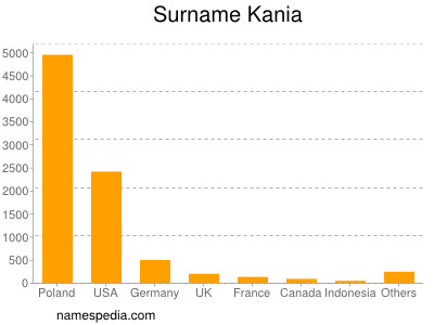 Surname Kania