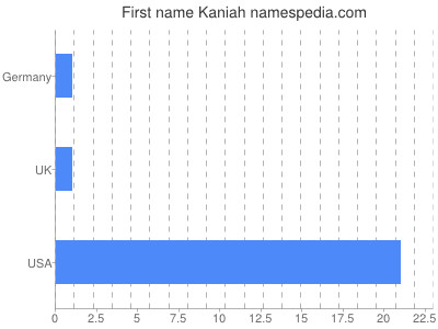 Given name Kaniah