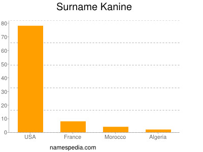 Surname Kanine