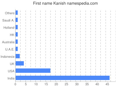 Given name Kanish