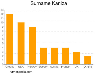 Surname Kaniza