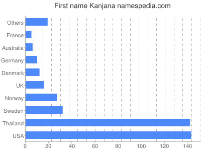 Given name Kanjana