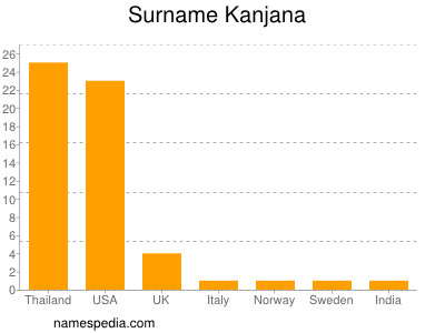 Surname Kanjana