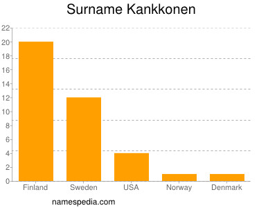 Surname Kankkonen