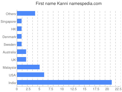 Given name Kanni