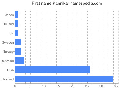 Given name Kannikar