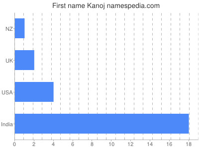 Given name Kanoj