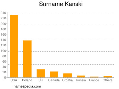 Surname Kanski