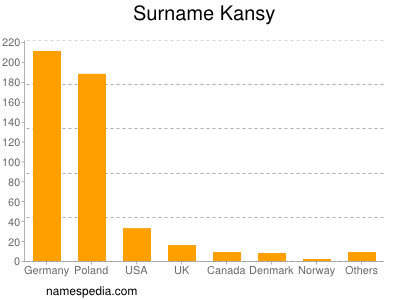 Surname Kansy