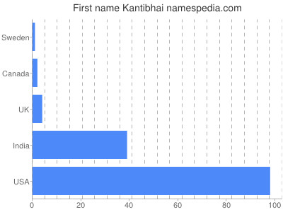 Given name Kantibhai