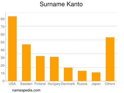 Surname Kanto