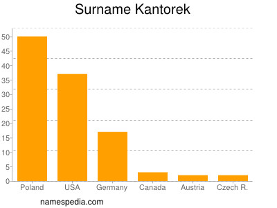 Surname Kantorek
