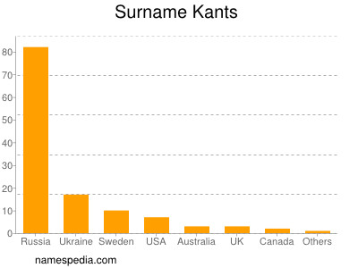 Surname Kants