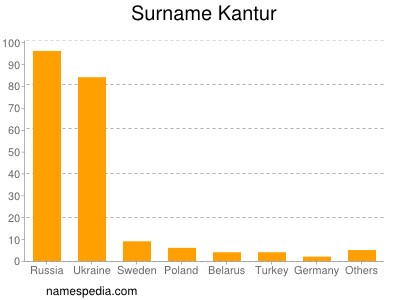 Surname Kantur