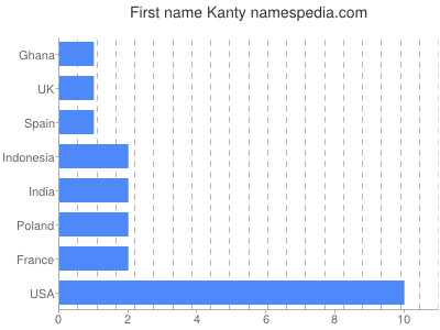 Given name Kanty