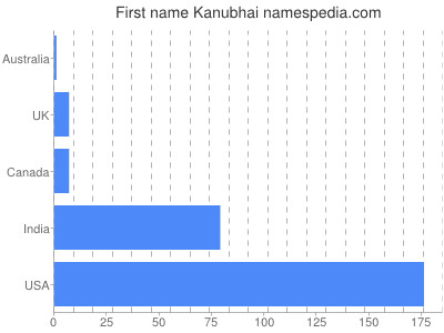 Given name Kanubhai