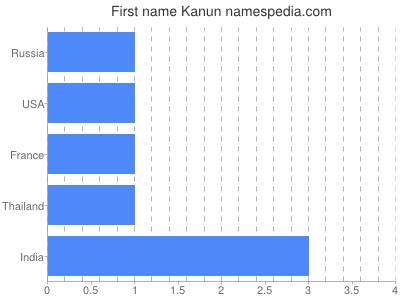Given name Kanun