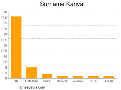 Surname Kanval