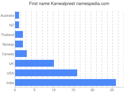 Given name Kanwalpreet