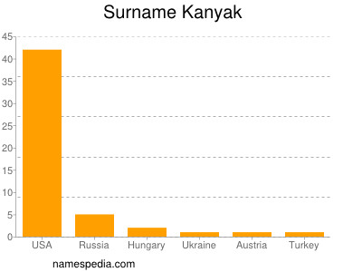 Surname Kanyak