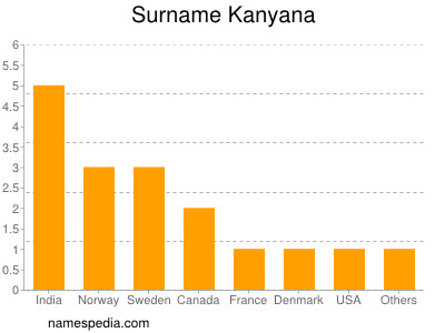 Surname Kanyana