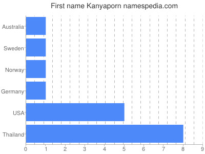 Given name Kanyaporn