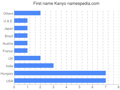 Given name Kanyo