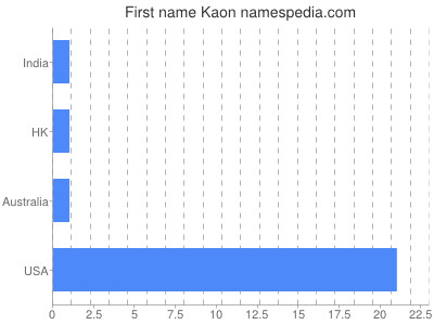 Given name Kaon