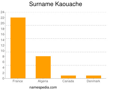Surname Kaouache