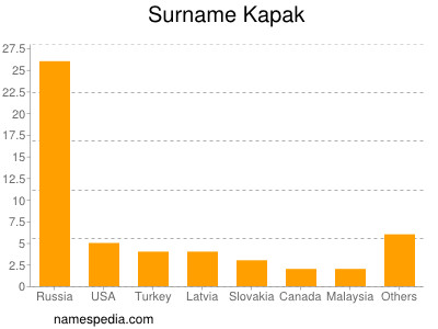 Surname Kapak