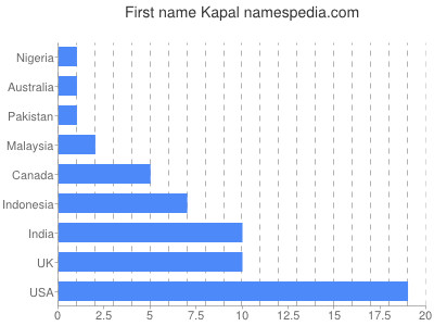 Given name Kapal