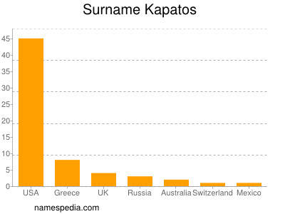 Surname Kapatos