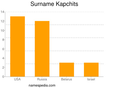 Surname Kapchits