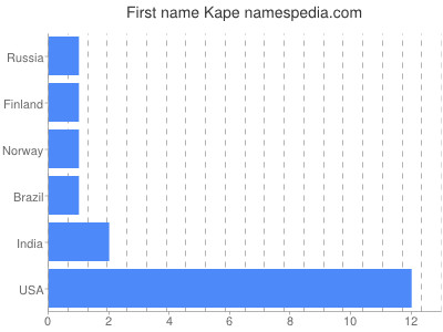 Given name Kape