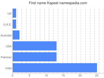 Given name Kapeel