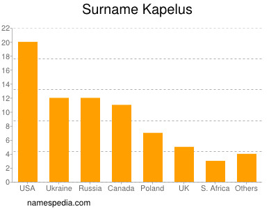 Surname Kapelus