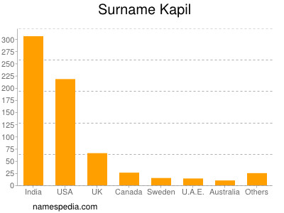 Surname Kapil