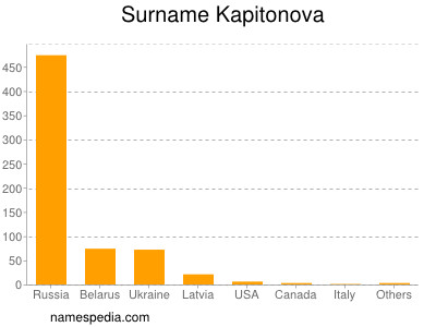 Surname Kapitonova