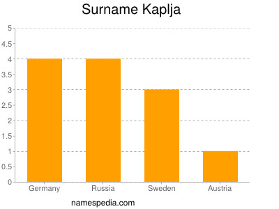 Surname Kaplja