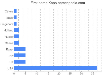 Given name Kapo
