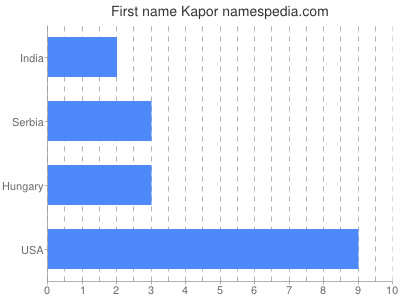 Given name Kapor