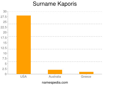 Surname Kaporis