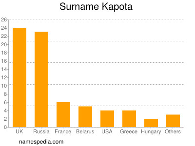 Surname Kapota